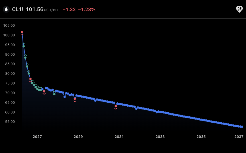 How to Monitor the Forward Curve in TradingView CleanShot 2026 03 31 at 19.28.33