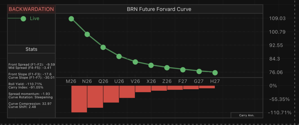 🛢️ When the Oil Market Screams: Brent’s Historic Backwardation CleanShot 2026 04 03 at 18.02.12@2x